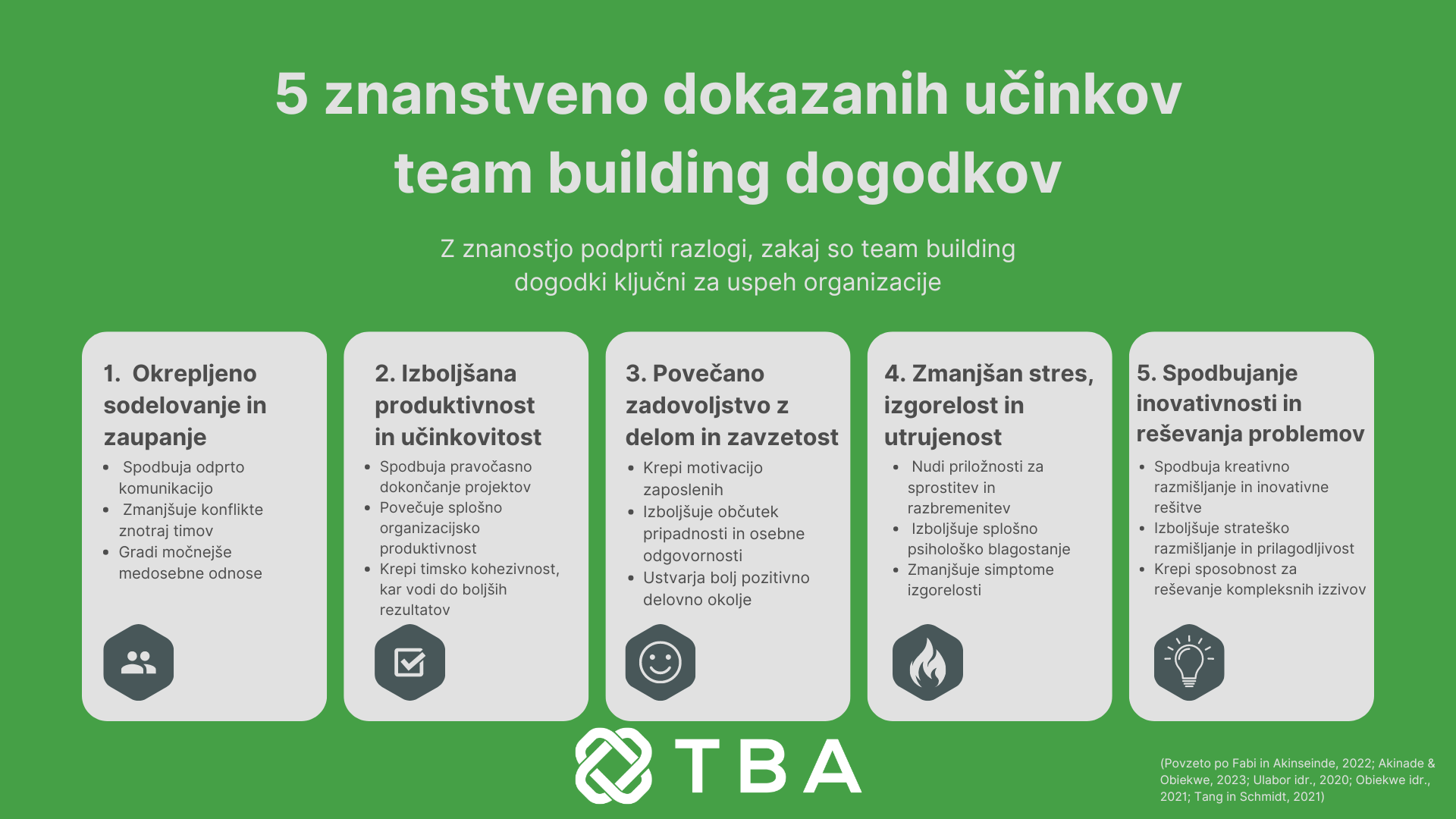 Team building za podjetja ima znanstveno podprte učinke, ki so predstavljeni v infografiki, ki ponavlja glavne ugotovitve spodnjega besedila.