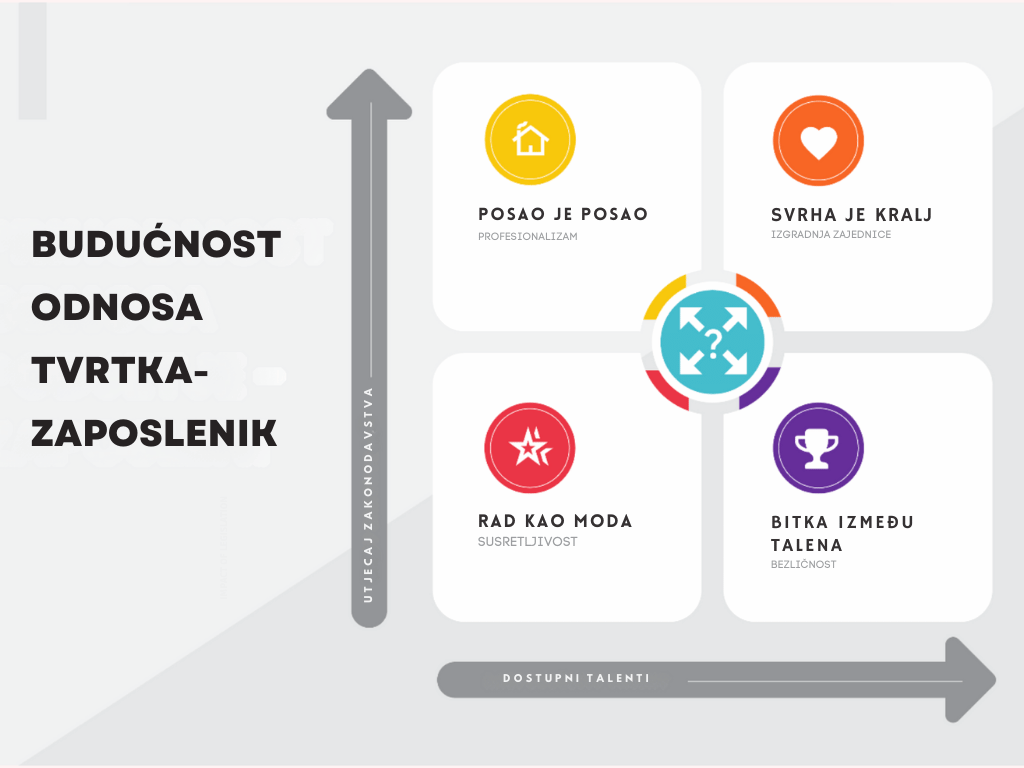 Infografika prikazuje budućnost odnosa između poduzeća i zaposlenika. Naslov glasi 'Prihodnost odnosa podjetje - zaposleni'. Grafika sadrži četiri kvadrata koji predstavljaju različite aspekte tog odnosa: 'Delo je delo' (profesionalizam), 'Smisel je kralj' (gradnja skupnosti), 'Delo kot moda' (ustrežljivost) i 'Bitka med talenti' (brezosebnost). U sredini je kružni dijagram s upitnikom. Dvije strelice označavaju 'Vpliv zakonodaje' i 'Razpoložljiv talent'.