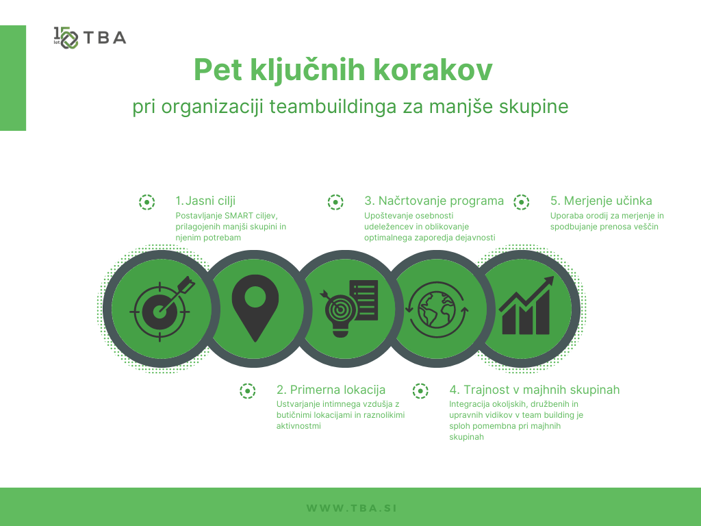 Pet ključnih korakov pri organizaciji teambuildinga za manjše skupine